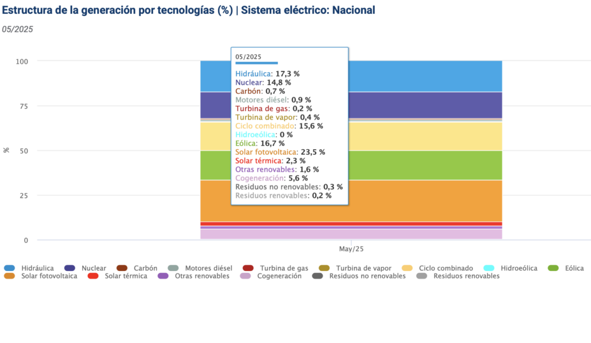 Solar leads Spain’s power mix in May